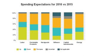 Source: 2016 Second Quarter Economic Outloook Survey, emailed July 10 to SAF members 8 percent response rate.