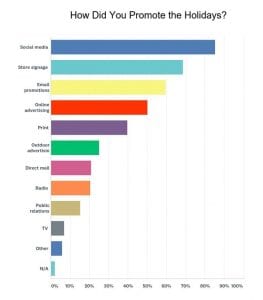 SAF December Holidays and Valentine's Day Intentions 2018 Survey. Emailed Jan. 4, 2018. 8.3 percent response rate.
