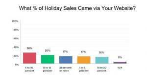 SAF December Holidays and Valentine's Day Intentions 2018 Survey. Emailed Jan. 4, 2018. 8.3 percent response rate.