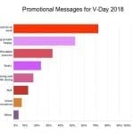 SAF December Holidays and Valentine’s Day Intentions 2018 Survey. Emailed Jan. 4, 2018. 8.3 percent response rate.