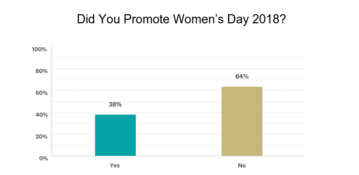 Source: SAF 2018 Women’s Day & Easter/Passover Surveyed April 8 to 2,939 retailers. 5.9 percent response rate.