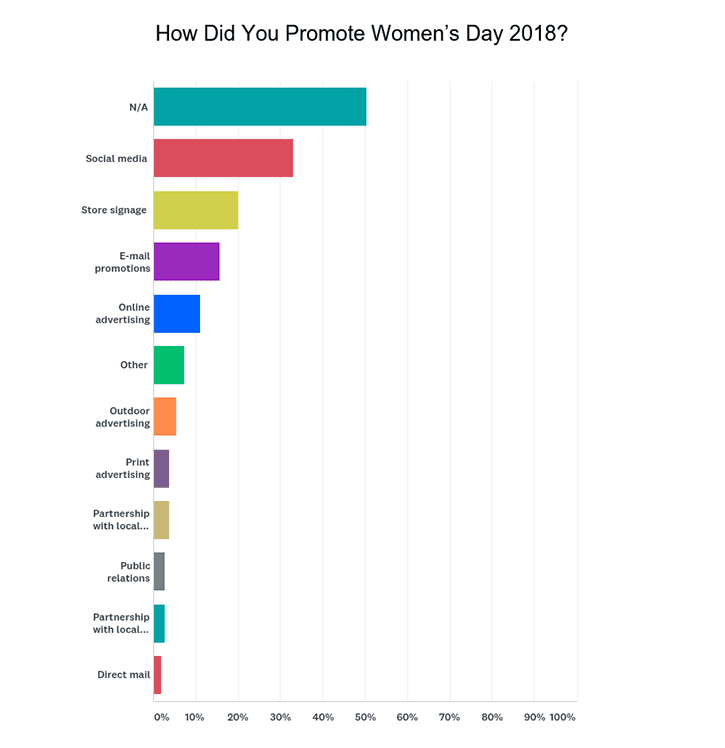 Source: SAF 2018 Women’s Day & Easter/Passover Surveyed April 8 to 2,939 retailers. 5.9 percent response rate.