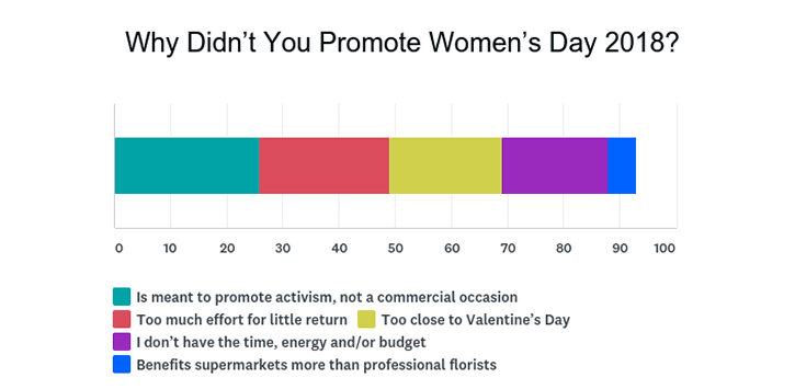 Source: SAF 2018 Women’s Day & Easter/Passover Surveyed April 8 to 2,939 retailers. 5.9 percent response rate.
