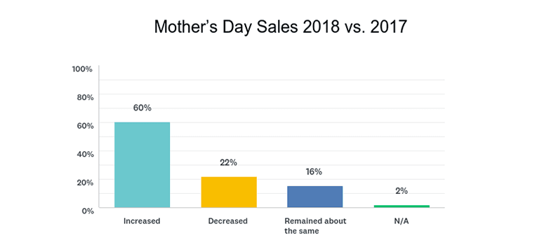 60 Percent of Florists Report Mother’s Day Sales Increase